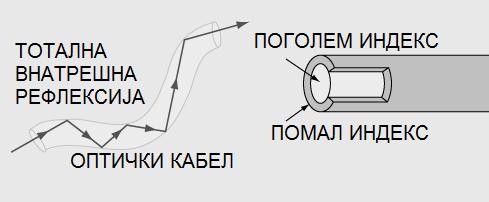 8 Сл. 0.6: Простирање на светлинскиот зрак во оптички кабел и негова структура.