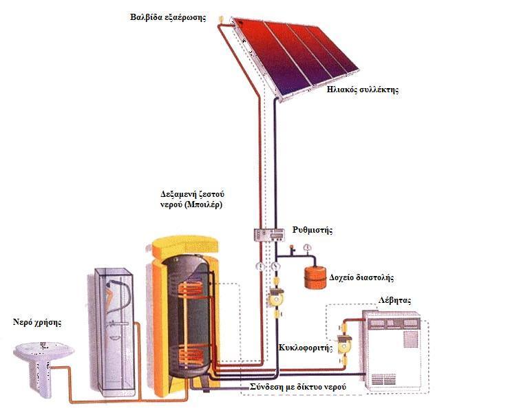 κεκνλσκέλε δεμακελή απνζήθεπζεο. Σν πην απιφ θαη δηαδεδνκέλν ζήκεξα ελεξγεηηθφ ειηαθφ ζχζηεκα ζέξκαλζεο λεξνχ είλαη ν ειηαθφο ζεξκνζίθσλαο.( www.allaboutenergy.gr) ρήκα 2.5: Δλεξγεηαθφ ειηαθφ ζχζηεκα.