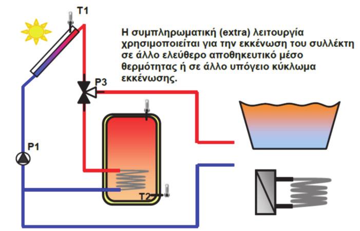 5 Λειτουργία «Antistagnation» (Αντι-στασιμότητα του ηλιακού συλλέκτη) Η λειτουργία κατά της στασιμότητας του ηλιακού συλλέκτη χρησιμοποιείται σε συνδυασμό με τη μονάδα αντι-στασιμότητας της Watts.