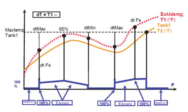 3.3 dtoff tank1 - Η διαφορά μεταξύ της θερμοκρασίας του συλλέκτη Τ1 και της θερμοκρασίας της εξαμενής 1 (Τ2) για τη διακοπή της κύριας Αντλίας 1.