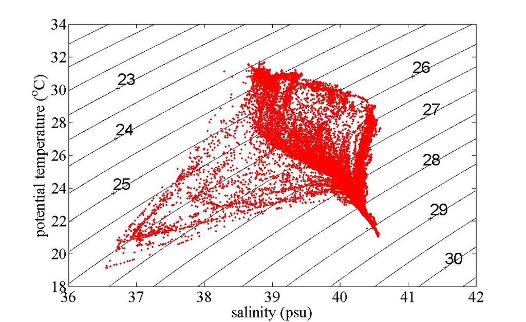 Εικόνα 2.6. Διάγραμμα δυνητικής θερμοκρασίας-αλατότητας από όλους τους σταθμούς κατά την αποστολή του 2011.