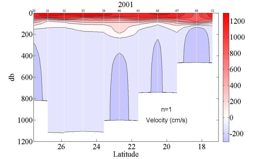 Στην Εικόνα 3.39 παρουσιάζεται ο δεύτερος βαροκλινικός τρόπος ταλάντωσης κατά μήκος της λεκάνης για το 2001. Το πρώτο στρώμα είναι περιορισμένο στα πρώτα 30-50 m και έχει ταχύτητες μέχρι τα 1000 cm/s.