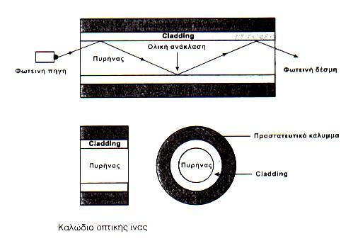 Καιώδηα δηθηύσλ: Οπηικέρ ίνερ Οη νπηηθέο ίλεο είλαη ην λεόηεξν κέζν κεηάδνζεο.