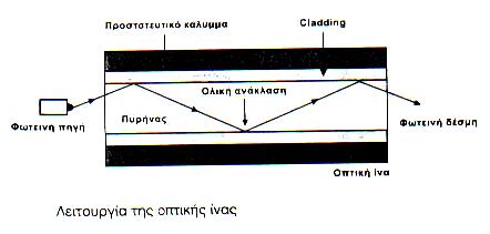 Σν κέζν πνπ ρξεζηκνπνηείηαη είλαη ίλεο γπαιηνύ ή πιαζηηθνύ πνπ έρνπλ ηελ ηδηόηεηα λα εγθισβίδνπλ ηηο νπηηθέο αθηίλεο θαη