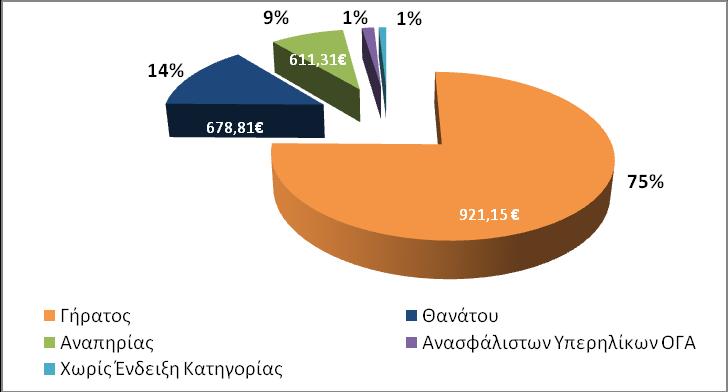 Πίνακας 2: Μέσο Μηνιαίο Εισόδημα από Συντάξεις προ Φόρων και Κρατήσεων Περίθαλψης Για τον υπολογισμό του μέσου μηνιαίου εισοδήματος αθροίζονται στην κατηγορία της σύνταξης γήρατος και όλες οι