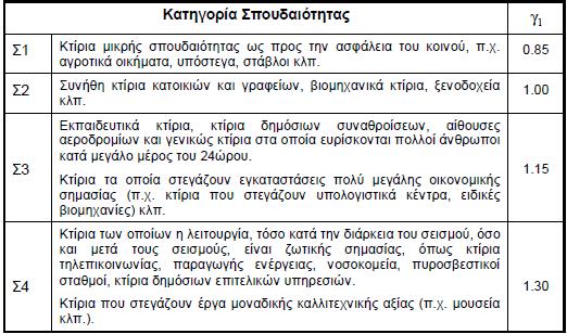 <Μελέτη Σεισμικής Συμπεριφοράς σε Κτήρια από Λιθοδομή> είναι η τιμή της φασματικής επιτάχυνσης σχεδιασμού και θα αναλυθεί παρακάτω ο τρόπος υπολογισμού της.