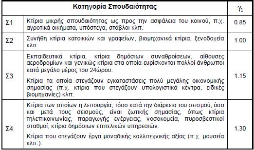 <Μελέτη Σεισμικής Συμπεριφοράς σε Κτήρια από Λιθοδομή> είναι η τιμή της φασματικής επιτάχυνσης σχεδιασμού και θα αναλυθεί παρακάτω ο τρόπος υπολογισμού της.