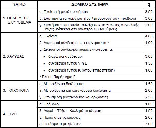 <Μελέτη Σεισμικής Συμπεριφοράς σε Κτήρια από Λιθοδομή> Οι τιμές όλων των συντελεστών που επιλέχθηκαν για το κτίριο που μελετήθηκε δίνονται στον παρακάτω πίνακα.