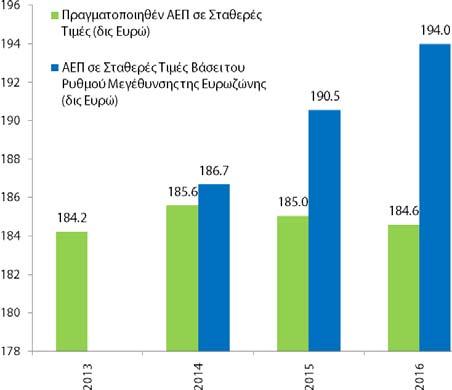 Παρατηρούμε τα εξής: 1 ον Ο ρυθμός οικονομικής μεγέθυνσης για το έτος 2014, χρονιά κατά την οποία η ελληνική οικονομία παρουσίασε για πρώτη φορά σημάδια σταθεροποίησης ύστερα από την εξαετή ύφεση