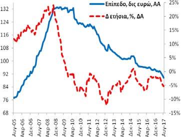 Ιδιώτες και Ιδιωτικά μη Κερδοσκοπικά Ιδρύματα (υπόλοιπα) Τον Αύγουστο (2017) η χρηματοδότηση των ιδιωτών και των ΙΜΚΙ