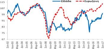 Πίνακας Α5: Δείκτες Οικονομικού Κλίματος - Εμπιστοσύνης, Ελλάδα και Ευρωζώνη Συνολική Περίοδος: