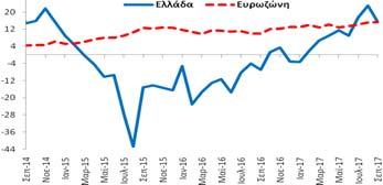 σχέση με τον Αύγουστο (2017) και βελτιώθηκε κατά +6,0 ΜΔ σε σχέση με τον αντίστοιχο μήνα του 