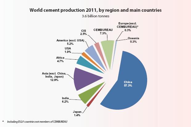 Η ευρωπαϊκή παραγωγή τσιμέντου αποτελεί ένα