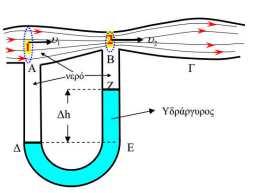185 α) Υπολογίστε την τιμή της ταχύτητας υ 2 του νερού στο σημείο 2. β) Να εξηγήσετε που οφείλεται η υψομετρική διαφορά Δh που παρουσιάζει ο υδράργυρος στον σωλήνα U.