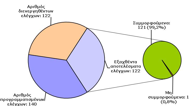 13.6 Αποτελέσματα Από τα 122 δείγματα που ελέγχθηκαν, 1 βρέθηκε μη συμμορφούμενο με την κείμενη νομοθεσία (ποσοστό μη συμμόρφωσης του προγράμματος 0,8%).