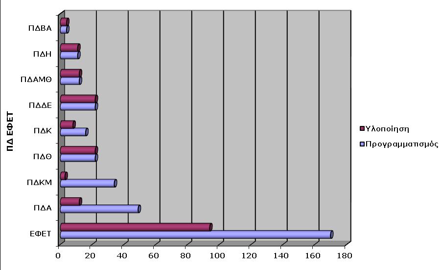 Στο παρακάτω διάγραμμα εμφανίζεται το ποσοστό υλοποίησης του προγράμματος ανά ΠΔ του ΕΦΕΤ: Διάγραμμα 15.
