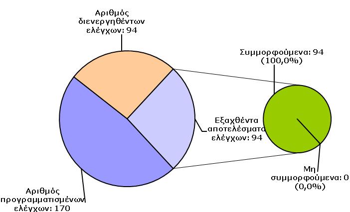 Ανάπτυξης / Γενική Δ/νση Φυτικής παραγωγής / Δ/νση Προστασίας Φυτικής Παραγωγής / Τμήμα Γεωργικών Φαρμάκων. Η εν λογω γνωμάτευση συμπεριλαμβάνεται στην έκθεση ανάλυσης. 15.