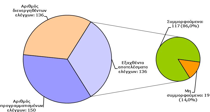 Η γνωμάτευση βασίστηκε στα αναλυτικά αποτελέσματα, την επισήμανση (η οποία είναι καθοριστική για την πορεία και το είδος των χημικών δοκιμών), τα συνοδευτικά έγγραφα και διαμορφώθηκε σύμφωνα με την