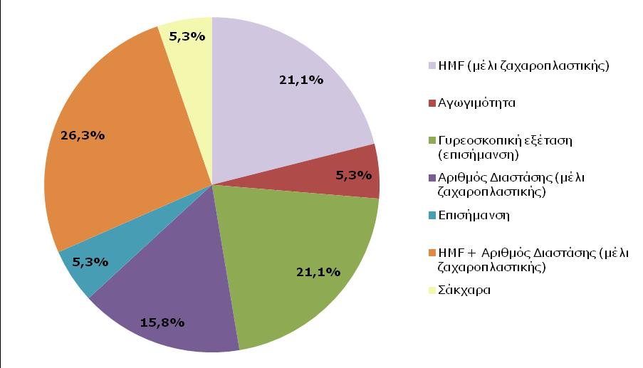 Διάγραμμα 19.3: Κατανομή μη συμμορφώσεων ως προς τις απαιτήσεις της νομοθεσίας ως προς τις παραμέτρους που εξετάστηκαν στο Πρόγραμμα Επισήμου Ελέγχου της ποιότητας του μελιού 19.