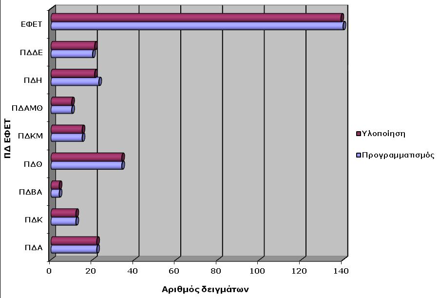Στο παρακάτω διάγραμμα εμφανίζεται το ποσοστό υλοποίησης του προγράμματος ανά ΠΔ του ΕΦΕΤ: Διάγραμμα 20.