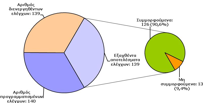 20.6 Αποτελέσματα Από τα 139 δείγματα που ελέγχθηκαν από τις ΠΔ του ΕΦΕΤ, 13 βρέθηκαν μη συμμορφούμενα με την κείμενη νομοθεσία.