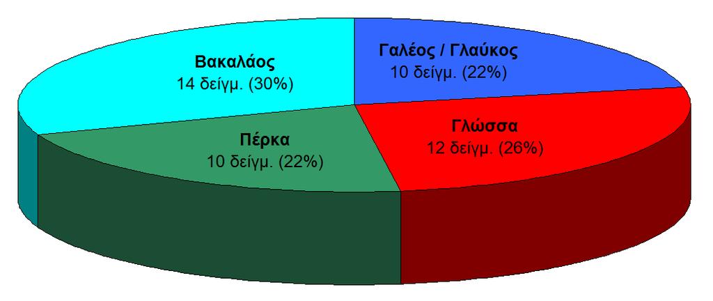 Πέρκα (10 δείγματα): Δέκα (10) δείγματα «μη επεξεργασμένης» πέρκας (φιλέτου ή φέτα ή ακέφαλου) Μπακαλιάρος/Βακαλάος (10 δείγματα): Οκτώ (8) δείγματα «μη επεξεργασμένου» μπακαλιάρου/βακαλάου (φέτα ή