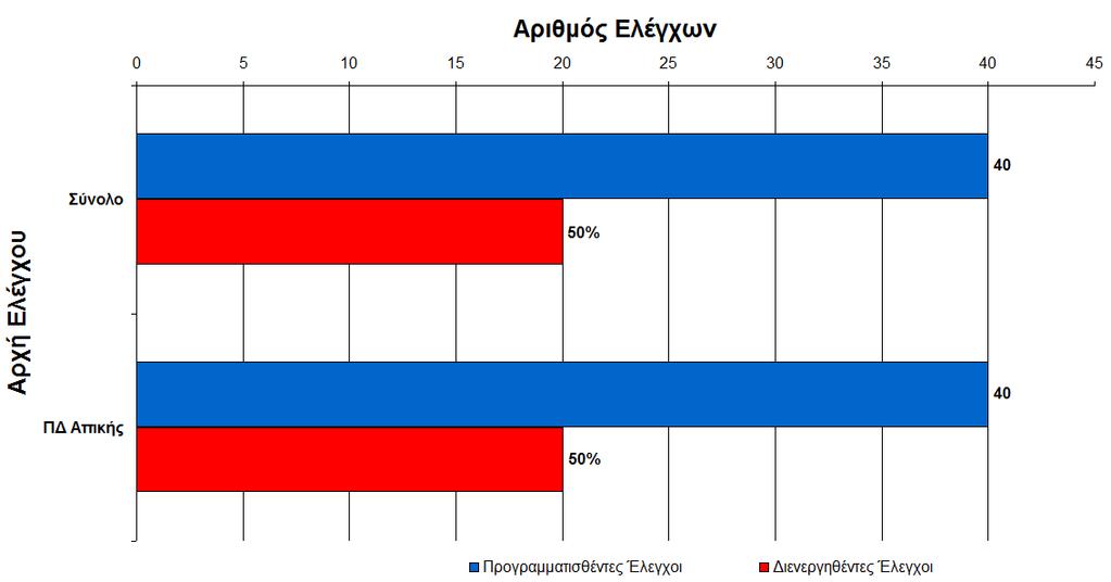 Το σύνολο των 40 προγραμματισθέντων ελέγχων του προγράμματος ανατέθηκε στην Περιφερειακή Διεύθυνση Αττικής του ΕΦΕΤ και υλοποιήθηκε ως εξής (διάγραμμα 22.2): ΠΔ Αττικής: 40 δείγμ.