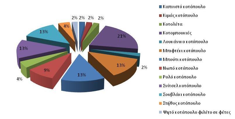 2 ήταν Ρολό κοτόπουλο 6 ήταν Σνίτσελ κοτόπουλο 6 ήταν Σουβλάκι κοτόπουλο 2 ήταν Στήθος κοτόπουλο 1 ήταν Ψητό κοτόπουλο φιλέτο σε φέτες Διάγραμμα 24.