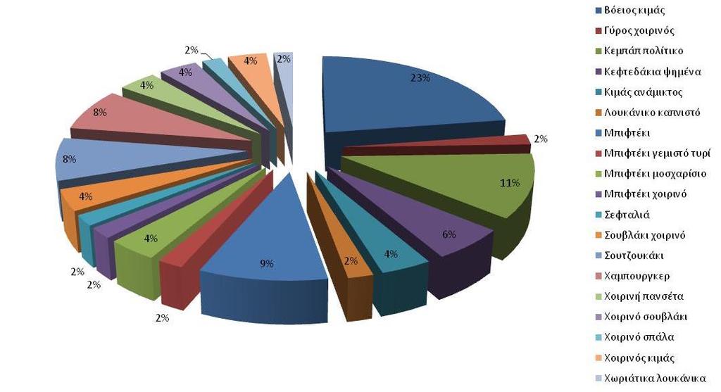 3 ήταν Κεφτεδάκια ψημένα 2 ήταν Κιμάς ανάμικτος 1 ήταν Λουκάνικο καπνιστό 5 ήταν Μπιφτέκι 1 ήταν Μπιφτέκι γεμιστό τυρί 2 ήταν Μπιφτέκι μοσχαρίσιο 1 ήταν Μπιφτέκι χοιρινό 1 ήταν Σεφταλιά 2 ήταν