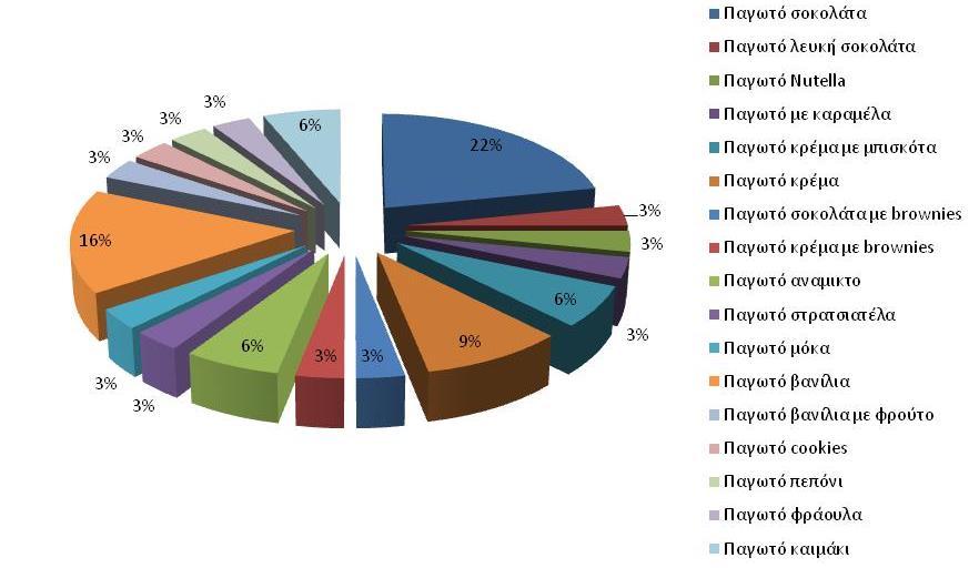 2 ήταν Παγωτό ανάμικτο 1 ήταν Παγωτό στρατσιατέλα 1 ήταν Παγωτό μόκα 5 ήταν Παγωτό βανίλια 1 ήταν Παγωτό βανίλια με φρούτο 1 ήταν Παγωτό cookies 1 ήταν Παγωτό πεπόνι 1 ήταν Παγωτό φράουλα 2 ήταν