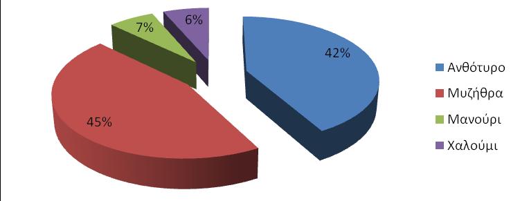 3.4.2 Ανίχνευση Salmonella spp.