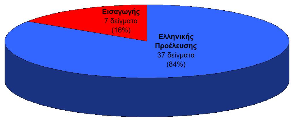 Διάγραμμα 7.3: Κατανομή προέλευσης δειγμάτων εμφιαλωμένου νερού προγράμματος Ελέγχου εμφιαλωμένου νερού και συσκευασμένου πάγου έτους 2016.