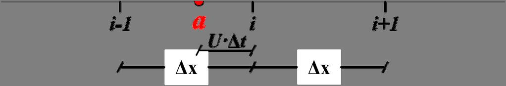 Έτσι, στην περίπτωση που ο λόγος U Δt/Δx δεν ισούται με τη μονάδα, εισάγεται στην επίλυση σφάλμα e (Σχήμα 8.7) λόγω αριθμητικής διάχυσης με συντελεστή σ= U Δx/2 (Κουτίτας, 2005).