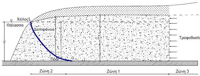 2.3.2 Προσέγγιση Ghyben Herzberg Οι Badhon-Ghyben και Herzberg, εξέτασαν τη διεπιφάνεια αλμυρού και γλυκού νερού σε παράκτιους υδροφορείς με σκοπό να βρούν τη σχέση που συνδέει το σχήμα και τη θέση