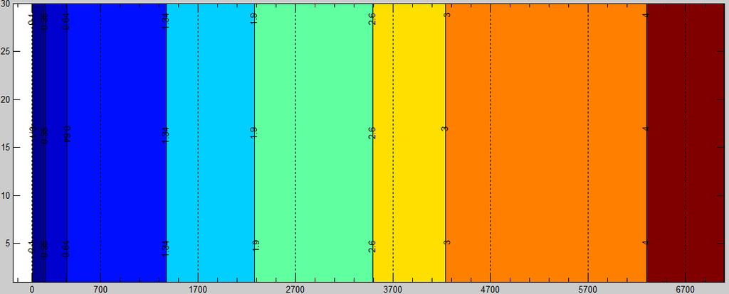 όπου η παράμετρος Cond παίρνει την τιμή Cond =800 m 2 / d.