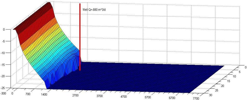 Με δοκιμές που πραγματοποιήσαμε αυξάνοντας σταδιακά την τιμή των αντλήσεων πέραν της τιμής 600m 3 /d για την περίπτωση προσομοίωσης μέσω του μοντέλου απότομης διεπιφάνειας είδαμε ότι η θέση της
