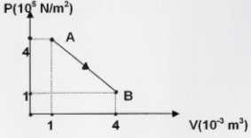 107 1,25 19. n= mol (S.I.) ενός αραιού αερίου εκτελεί τη μεταβολή ΑΒ που παριστάνεται R στο ακόλουθο σχήμα. α. Ποια είναι η εξίσωση αυτής της μεταβολής; β.
