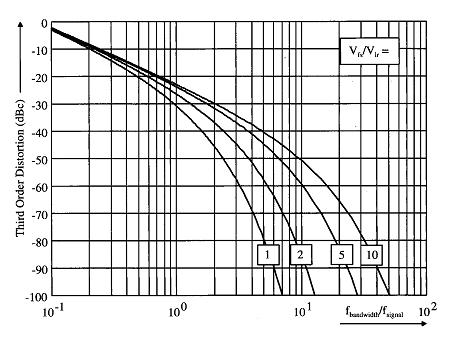 8 ΕΙΣΑΓΩΓΗ Σχήμα 5: Παραμόρφωση τάξης σε συνάρτηση με τον λόγο εύρους ζώνης συχνοτήτων προς συχνότητα εισόδου σε μετατροπέα A/D Ν bits iv.