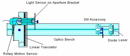 תהליך המדידה מערכת המדידה מורכבת על ספסל אופטי (תמונה 11). כמקור אור משתמשים בלייזר דיודה Laser) (Diode שפולט גלי אור באורך גל בין 660nm לבין nm.. 680 ללייזר דיודה שתי יתרונות: 1. עלות נמוכה יחסית.