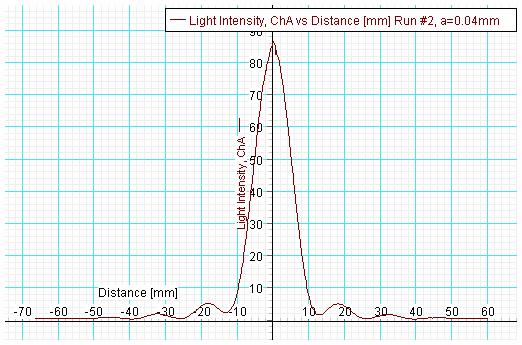 מדידות בסדק ברוחב 0.04 mm בערך שנה את רוחב הסדק ל mm. 0.04 שנה את פתח מעבר האור לחישן לחריץ מספר 6.