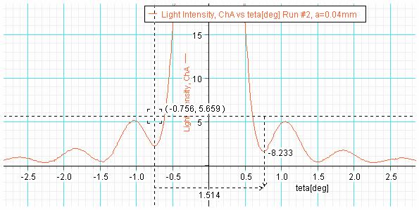 λ 0.00067 a = = = 0.051[ mm] sinθ 1 sin(0.