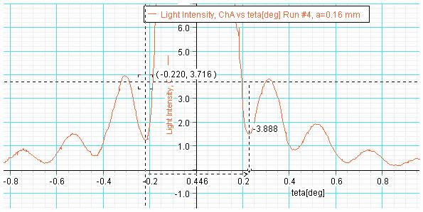 תשובה: o o θ = 1.676 θ = 0.838 λ 0.00067 a = = = 0.091[ mm] sinθ sin(0.838) מדידת רוחב הסדק המסומן בשקף 0.16. mm סגור הרצה שלישית והצג הרצה רביעית.