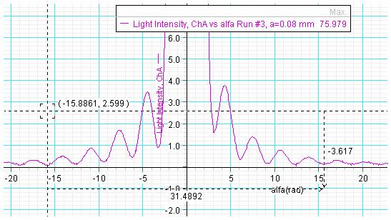 α = 31.489[ Rad.] α = 15.7446 5 π תשובה: התאמה טובה מאוד.