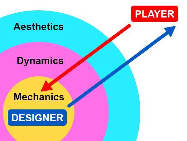 Φανταστείτε ένα videogame σαν μια σφαίρα, τα Mechanics (Elements) στο