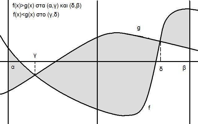 24 Μθημτικά Γ Τάξης κι τις ευθείες x =, x = β, βρίσκετι πό τον τύπο E