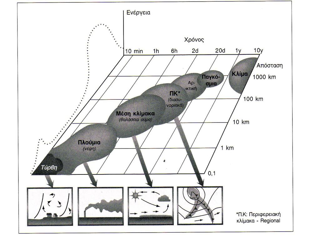 Χωρικές και χρονικές κλίμακες των διαδικασιών μεταφοράς των αέριων ρύπων Μικροκλίμακα τύρβη, θύσσανοι καμινάδων Μέση κλίμακα θαλάσσια αύρα, αύρα κοιλάδας, κατακόρυφη μεταφορά λόγω