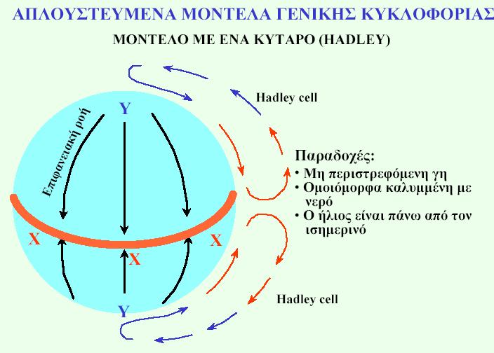 Γενική κυκλοφορία της