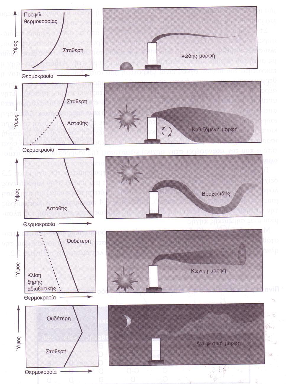 Διασπορά καπνού σε διάφορες συνθήκες ευστάθειας Α. Ευσταθής ατμόσφαιρα πάνω και κάτω από την καμινάδα ανέμισμα Β. Ευσταθής ατμόσφαιρα πάνω και ασταθής ή ουδέτερη κάτω από την καμινάδα θυμίασμα Γ.