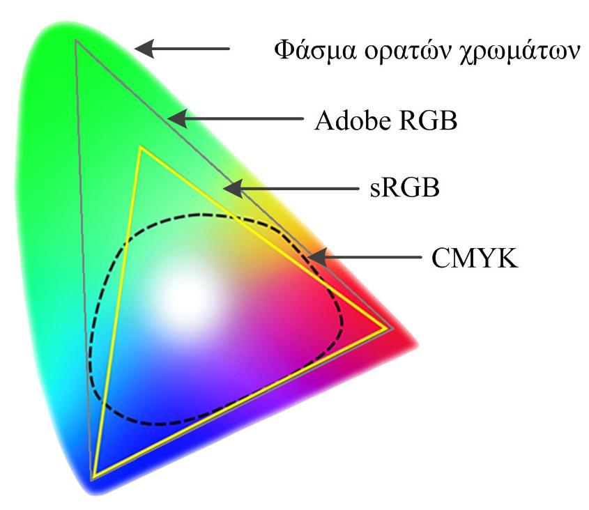 Φάσμα χρωμάτων (Color gamut) ü Το φάσμα ή γκάμα ή κλίμακα χρωμάτων (color gamut) ενός χρωματικού μοντέλου ή μιας συσκευής απεικόνισης ή εκτύπωσης είναι το υποσύνολο των χρωματικών αποχρώσεων που