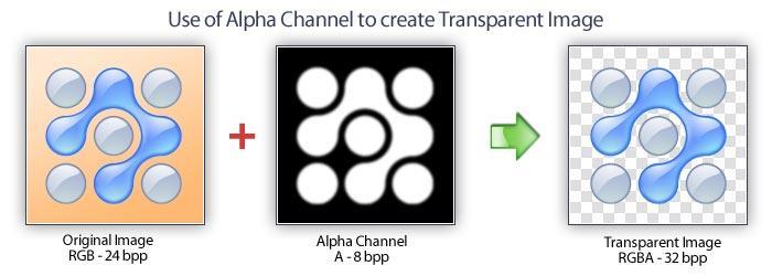 Κανάλια εικόνας και κανάλι Άλφα ü Το κανάλι Άλφα (Alpha channel) είναι ένα επιπλέον κανάλι που χρησιμοποιείται στις εικόνες και περιέχει πληροφορίες για τη διαφάνεια των pixels.